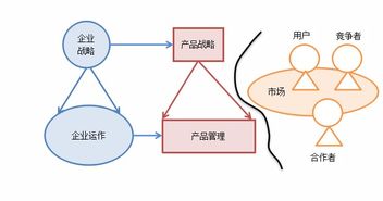 企業(yè)戰(zhàn)略與產(chǎn)品戰(zhàn)略線規(guī)劃 驅(qū)動可持續(xù)增長的雙引擎