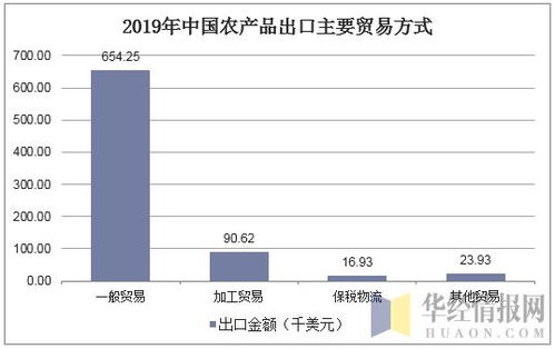 2019年中國農產品進出口貿易格局、國內貿易代理角色與圖景分析