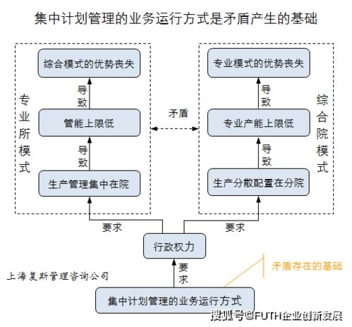 走出設(shè)計(jì)院組織模式困境 集中計(jì)劃管理的業(yè)務(wù)運(yùn)行方式是矛盾基礎(chǔ)